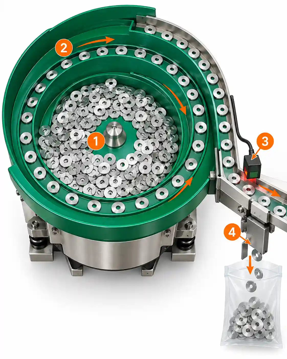 Vibratory bowl feeder working principle showing bulk washers, spiral orientation track, sensor counting and discharge