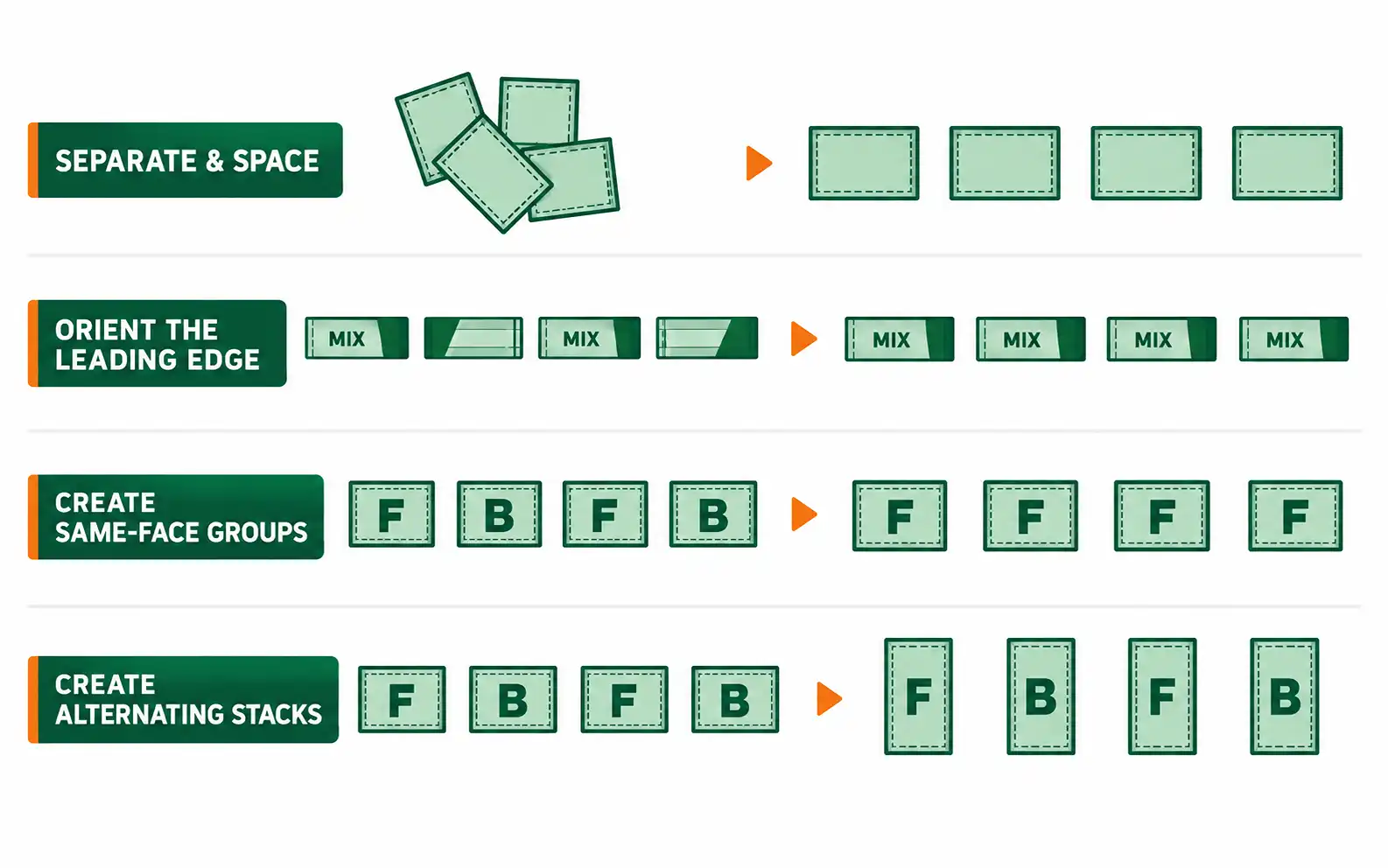 Process reference showing flexible packages separated, oriented, grouped with the same face, or arranged in alternating stacks