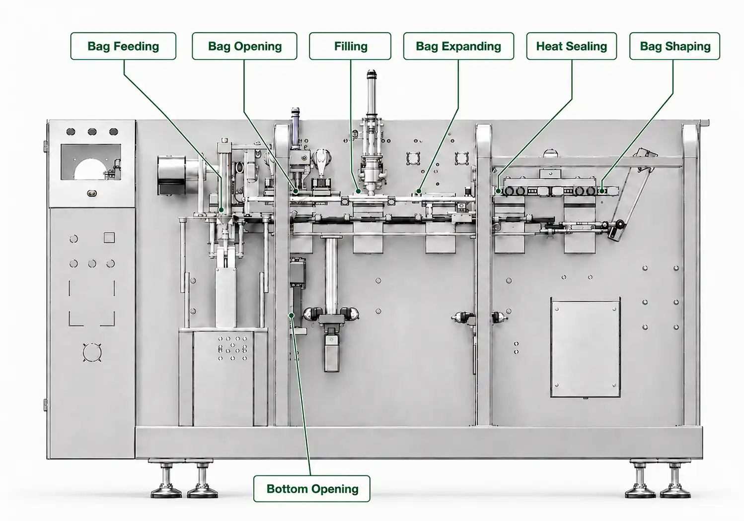Premade pouch packing process diagram showing bag feeding, bag opening, filling, bag expanding, heat sealing and bag shaping