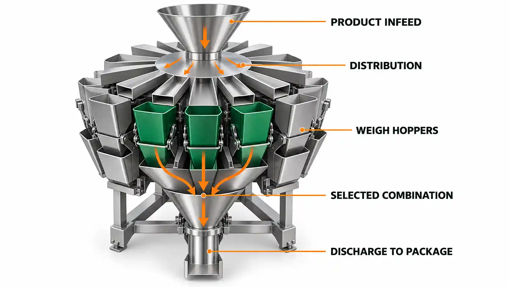 Multihead weigher working principle showing product distribution, hopper weighing, combination selection and discharge